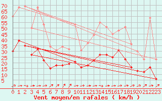 Courbe de la force du vent pour Nevers (58)