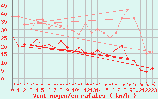 Courbe de la force du vent pour Mont-Saint-Vincent (71)