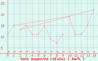 Courbe de la force du vent pour Dolores Aerodrome