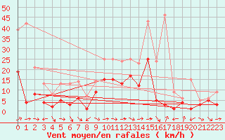 Courbe de la force du vent pour Charleville-Mzires (08)