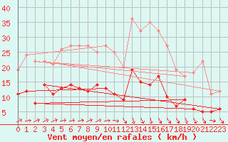 Courbe de la force du vent pour Le Mans (72)