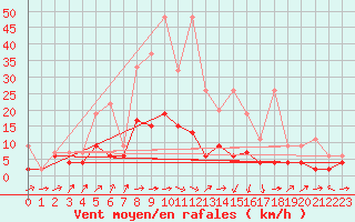 Courbe de la force du vent pour Les Eplatures - La Chaux-de-Fonds (Sw)