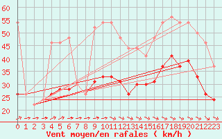 Courbe de la force du vent pour La Rochelle - Aerodrome (17)