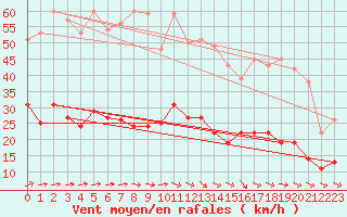 Courbe de la force du vent pour Vannes-Sn (56)