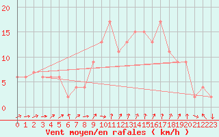 Courbe de la force du vent pour Soria (Esp)