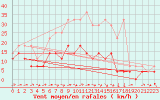 Courbe de la force du vent pour Baruth