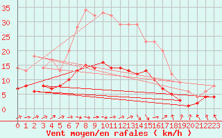 Courbe de la force du vent pour Genthin