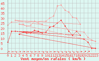 Courbe de la force du vent pour Avord (18)