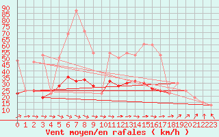 Courbe de la force du vent pour Shap