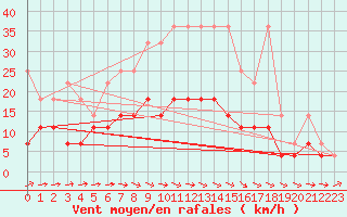 Courbe de la force du vent pour Manschnow