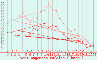 Courbe de la force du vent pour Le Luc - Cannet des Maures (83)