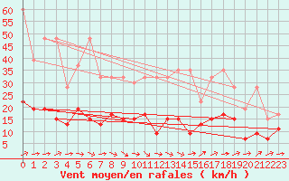 Courbe de la force du vent pour La Brvine (Sw)