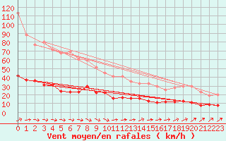 Courbe de la force du vent pour Ile d