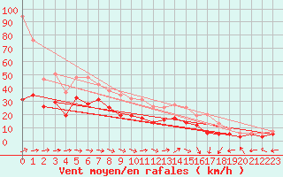 Courbe de la force du vent pour Chieming