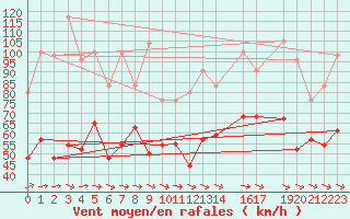 Courbe de la force du vent pour la bouée 62105