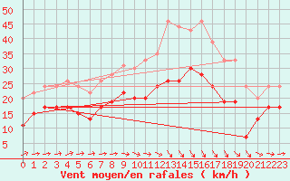 Courbe de la force du vent pour Caen (14)