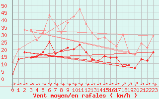 Courbe de la force du vent pour Stuttgart / Schnarrenberg