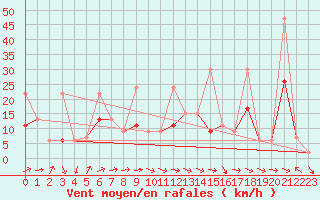 Courbe de la force du vent pour Corvatsch