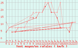 Courbe de la force du vent pour Krosno