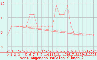 Courbe de la force du vent pour Kikinda