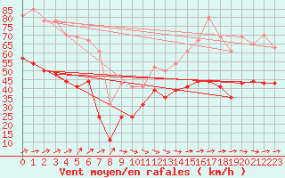 Courbe de la force du vent pour Cap de la Hague (50)