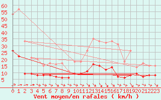 Courbe de la force du vent pour Vannes-Sn (56)