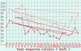 Courbe de la force du vent pour Bares