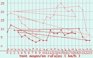 Courbe de la force du vent pour Langres (52) 