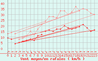 Courbe de la force du vent pour Ploumanac