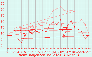 Courbe de la force du vent pour Blois (41)