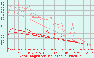 Courbe de la force du vent pour Temelin