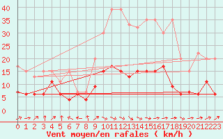 Courbe de la force du vent pour Ble - Binningen (Sw)