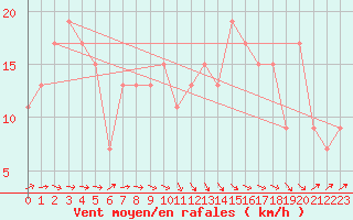 Courbe de la force du vent pour Soria (Esp)