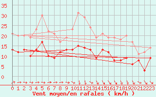 Courbe de la force du vent pour Nantes (44)