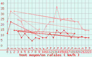 Courbe de la force du vent pour Madridejos