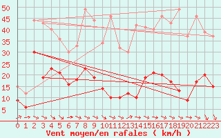 Courbe de la force du vent pour Millau - Soulobres (12)