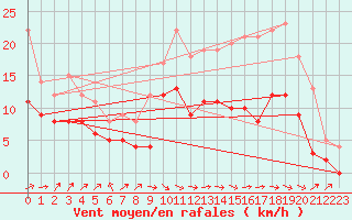 Courbe de la force du vent pour Avord (18)