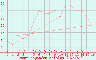 Courbe de la force du vent pour Rafha