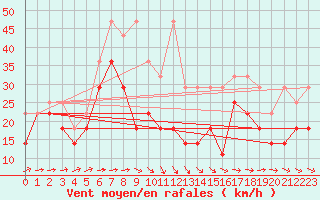 Courbe de la force du vent pour Arkona