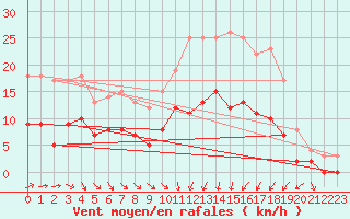 Courbe de la force du vent pour Angers-Beaucouz (49)