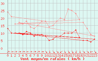 Courbe de la force du vent pour Blcourt (52)