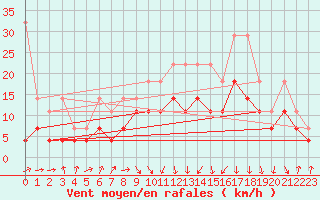 Courbe de la force du vent pour Osterfeld