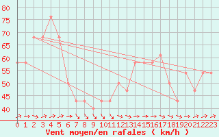 Courbe de la force du vent pour Sniezka