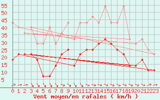 Courbe de la force du vent pour Artern