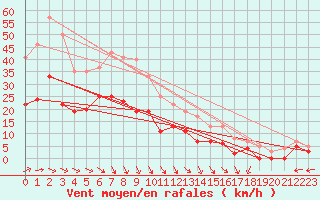 Courbe de la force du vent pour Rouen (76)