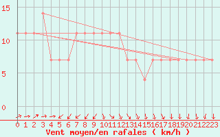 Courbe de la force du vent pour Kopaonik