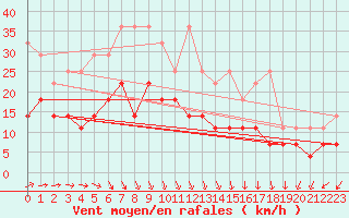 Courbe de la force du vent pour Humain (Be)