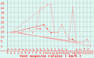 Courbe de la force du vent pour Cheb