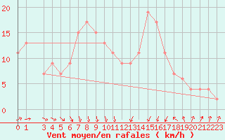 Courbe de la force du vent pour Gioia Del Colle