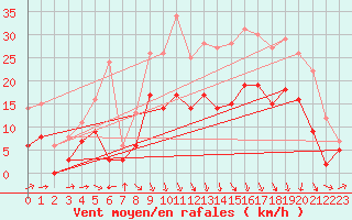 Courbe de la force du vent pour Le Puy - Loudes (43)